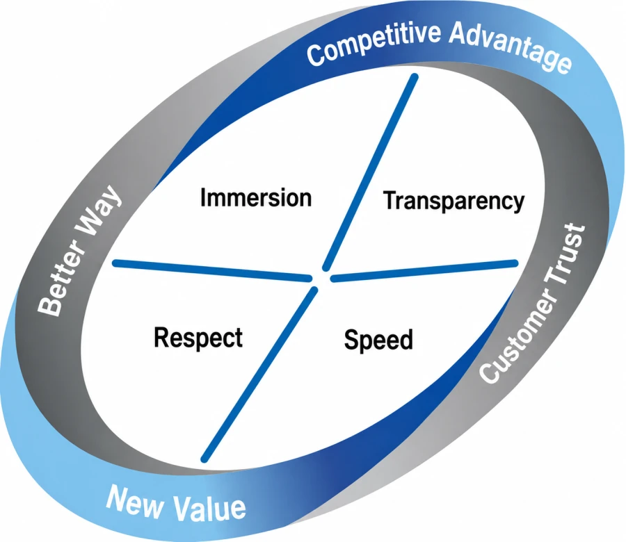 HMS principles diagram — four Organizational Principles at the center (Immersion, Transparency, Respect, Speed) surrounded by four Business Principles (Competitive Advantage, Customer Trust, New Value, Better Way)