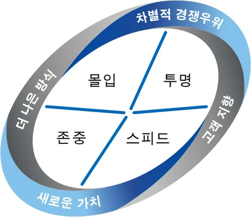 한솔경영체계 원칙 다이어그램 — 중앙 4개 조직원칙(몰입·투명·존중·스피드)과 외곽 4개 사업원칙(차별적 경쟁우위·고객지향·새로운 가치·더 나은 방식)