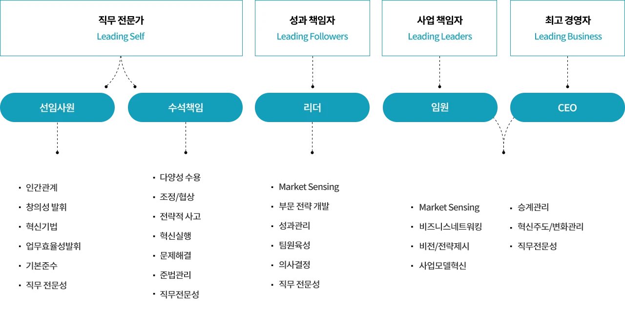 단계별 인재육성 체계 — 직무 전문가(Leading Self) / 성과 책임자(Leading Followers) / 사업 책임자(Leading Leaders) / 최고 경영자(Leading Business)와 조직원칙 4요소(몰입·투명·스피드·존중)