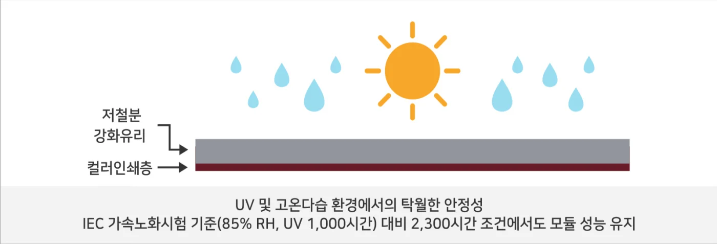 컬러드 PV 단면 구조 — 저철분 강화유리 + 컬러 인쇄층 (내측 배치)