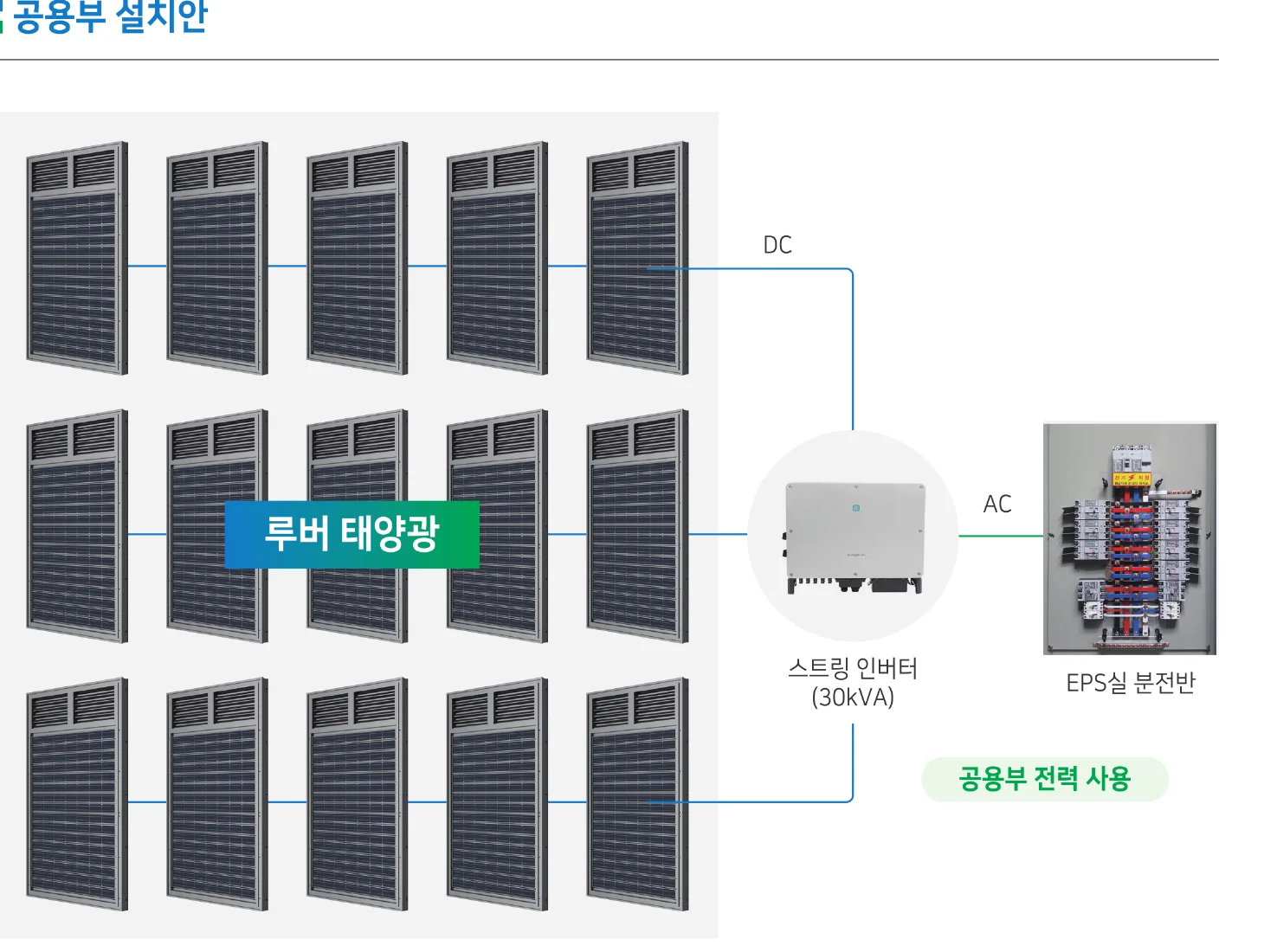 Common-area system diagram — Louver PV → 30 kVA string inverter → EPS panel