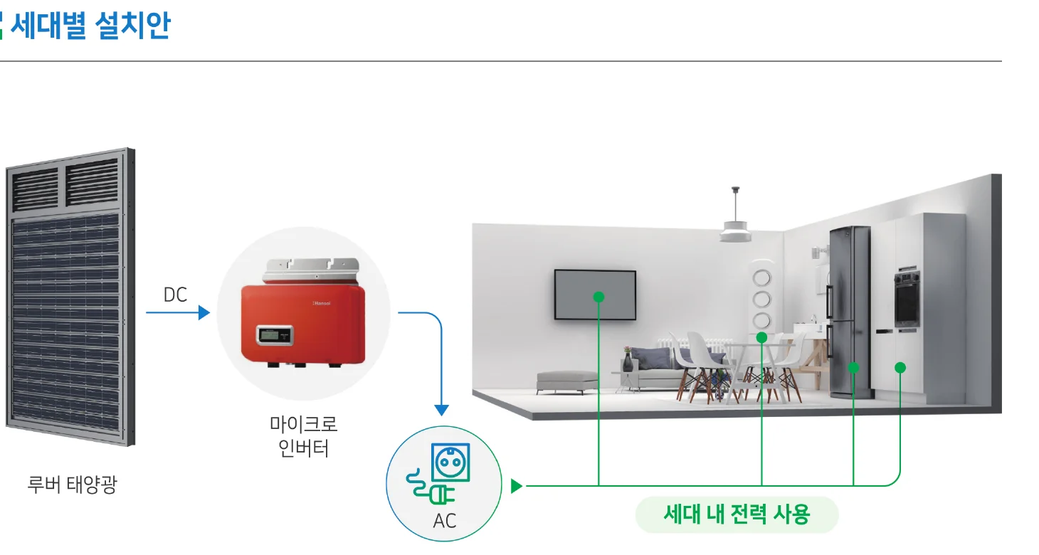 Per-unit system diagram — Louver PV → microinverter → in-unit electricity