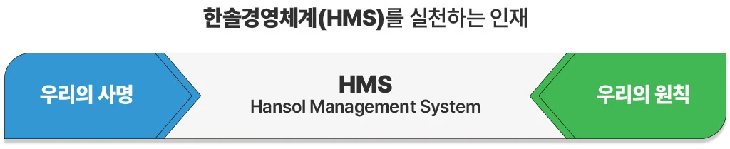 한솔경영체계(HMS)를 실천하는 인재 — 우리의 사명, HMS Hansol Management System, 우리의 원칙