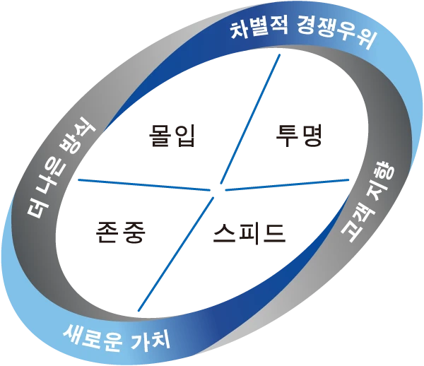 우리의 원칙 — 차별적 경쟁우위, 몰입, 투명, 존중, 스피드, 도전지향, 더 나은 방식, 고객지향, 새로운 가치